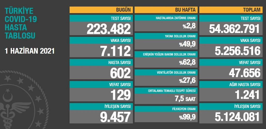 3 Haziran 2021 koronavirüs tablosu: 114 can kaybı, 6.602 yeni vaka